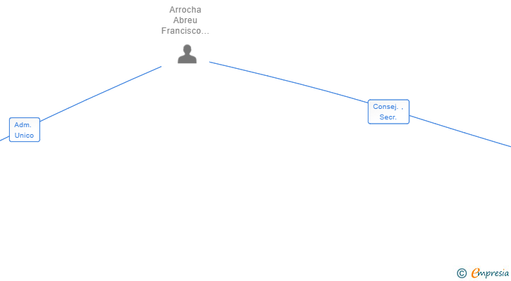 Vinculaciones societarias de BUBANGO NETWORKS SL