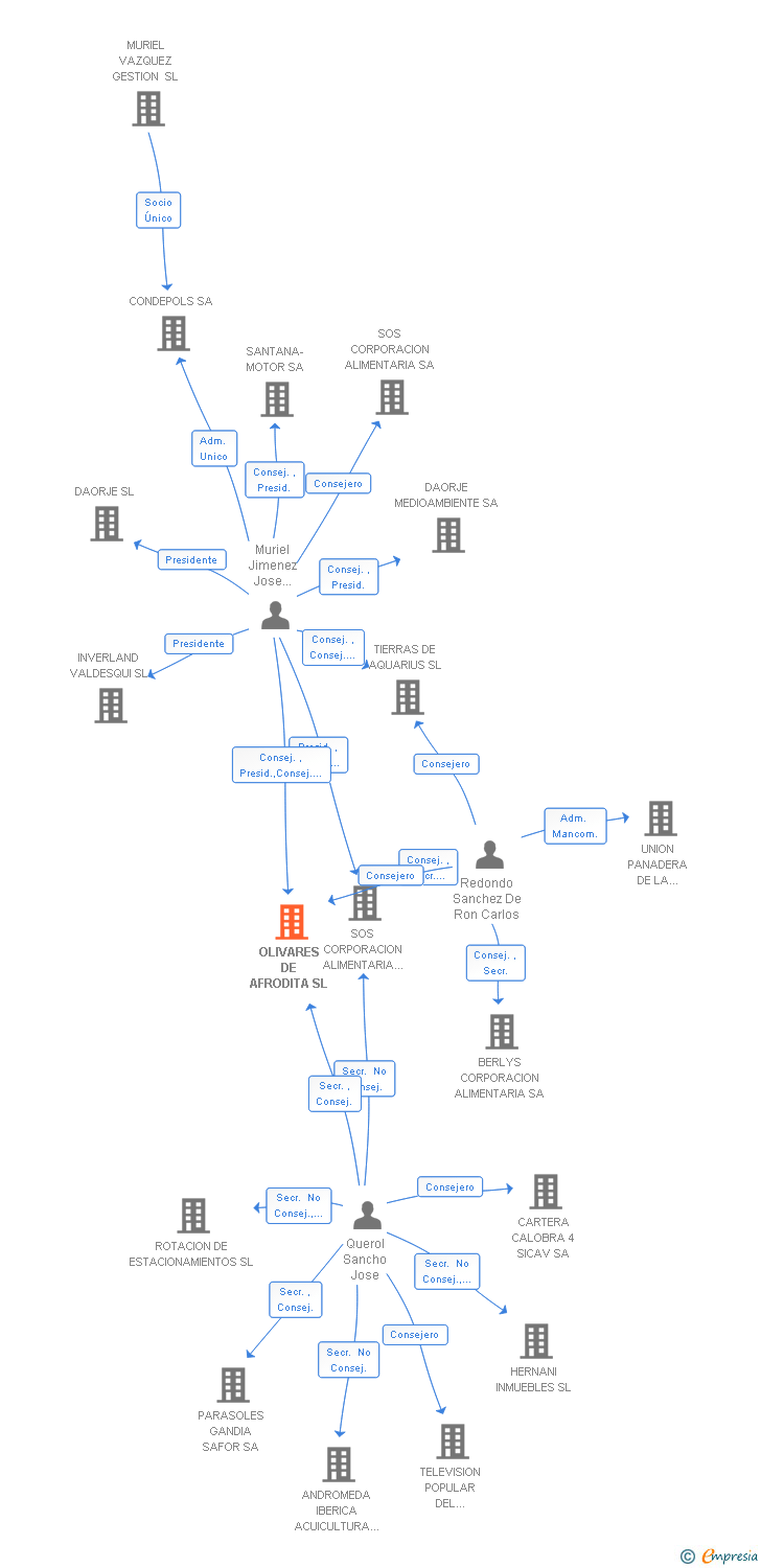 Vinculaciones societarias de OLIVARES DE AFRODITA SL