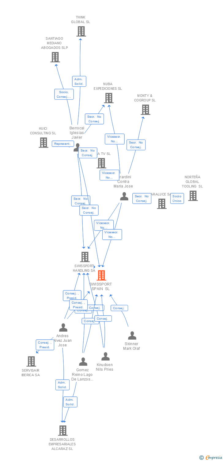 Vinculaciones societarias de SWISSPORT SPAIN SL