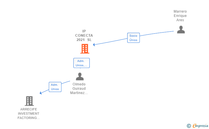 Vinculaciones societarias de IP CONECTA 2021 SL