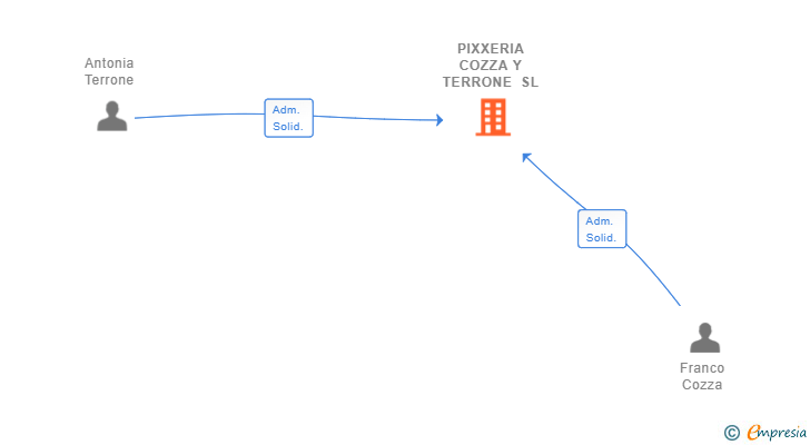 Vinculaciones societarias de PIXXERIA COZZA Y TERRONE SL