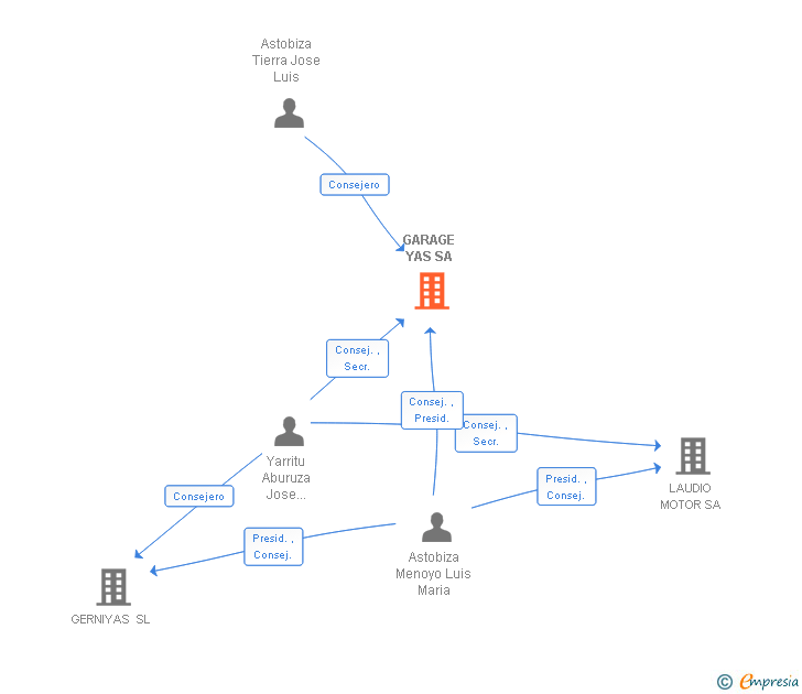 Vinculaciones societarias de GARAGE YAS SA