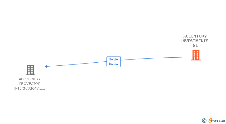 Vinculaciones societarias de ACCENTORY INVESTMENTS SL