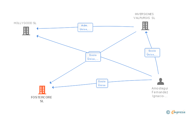 Vinculaciones societarias de FOSTERCORE SL