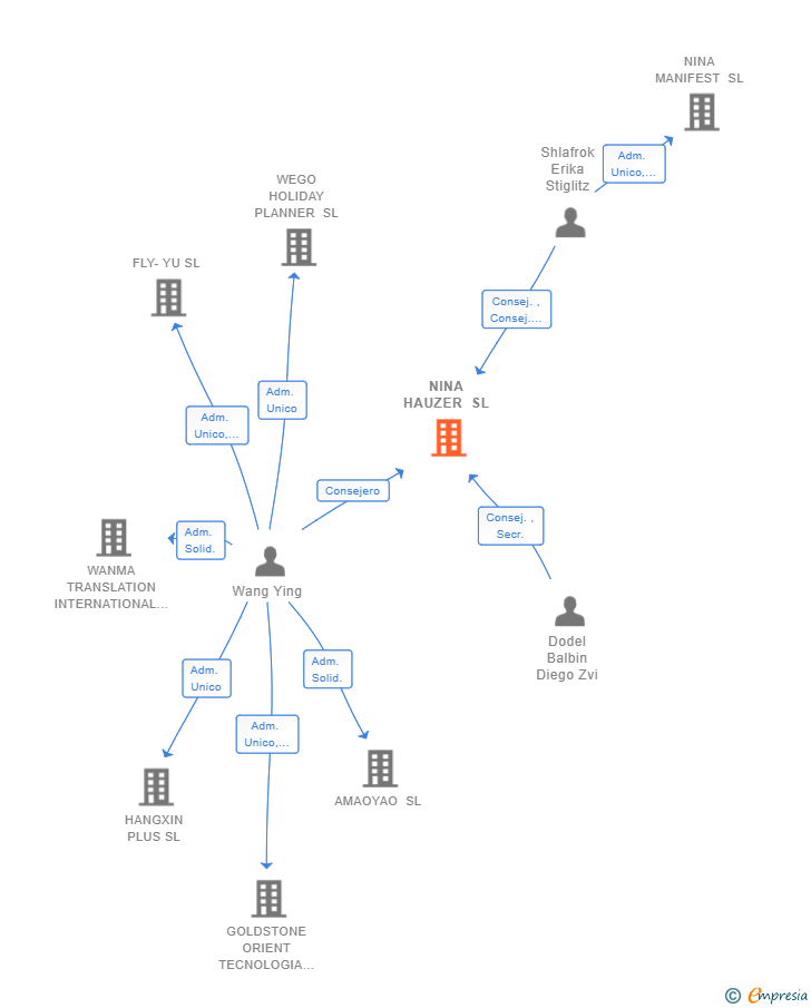 Vinculaciones societarias de NINA HAUZER SL