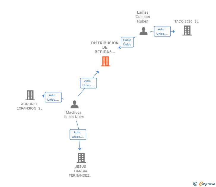 Vinculaciones societarias de DISTRIBUCION DE BEBIDAS ISLA SL