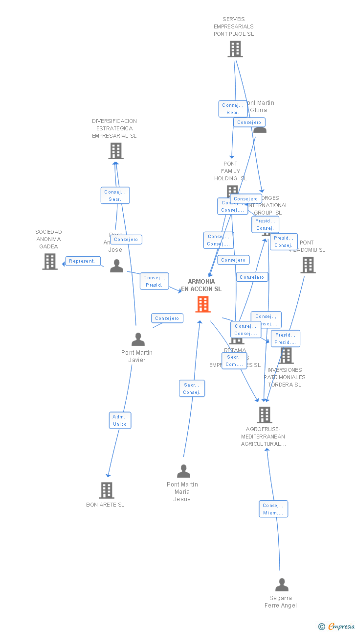 Vinculaciones societarias de ARMONIA EN ACCION SL
