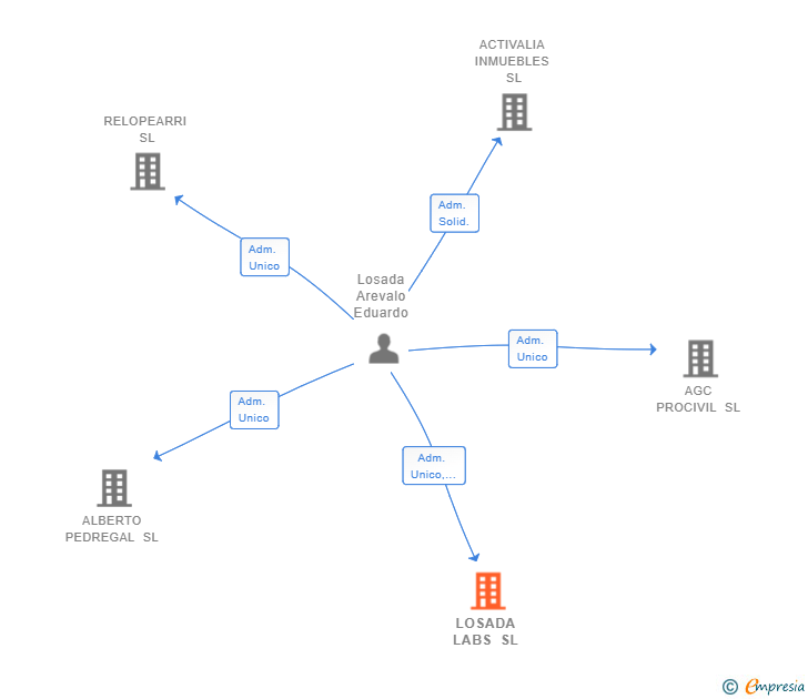 Vinculaciones societarias de LOSADA LABS SL