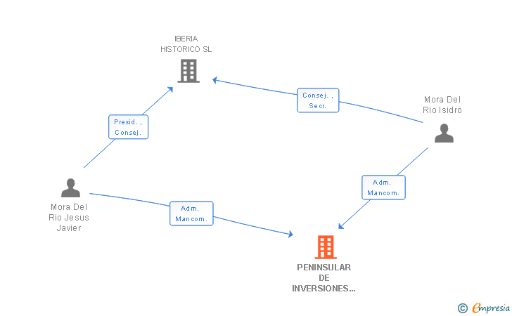 Vinculaciones societarias de PENINSULAR DE INVERSIONES FINANCIERAS E INMOBILIARIAS SA