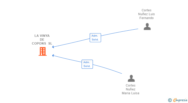 Vinculaciones societarias de LA VINYA DE COPONS SL