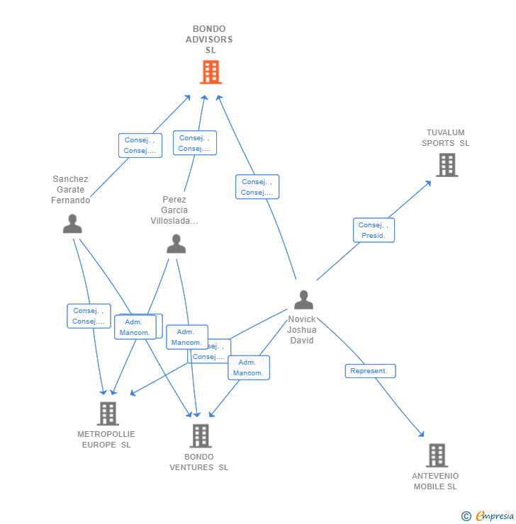 Vinculaciones societarias de BONDO ADVISORS SL