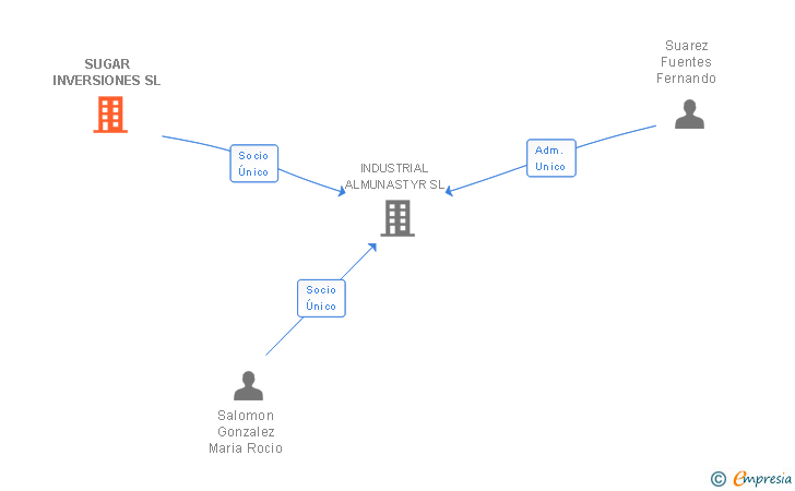 Vinculaciones societarias de SUGAR INVERSIONES SL