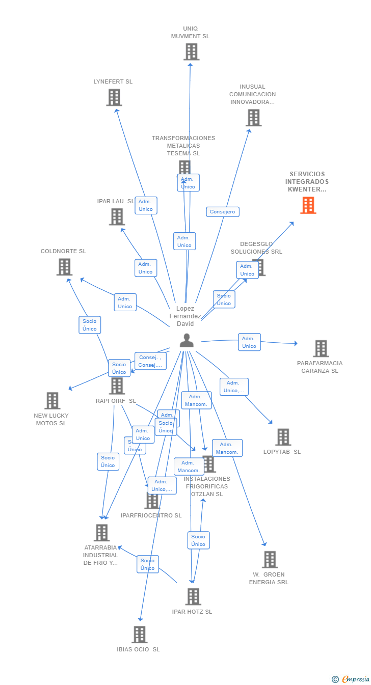 Vinculaciones societarias de SERVICIOS INTEGRADOS KWENTER BARCELONA SL