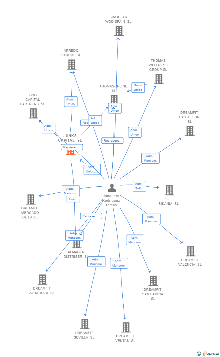 Vinculaciones societarias de JUNKS CAPITAL SL