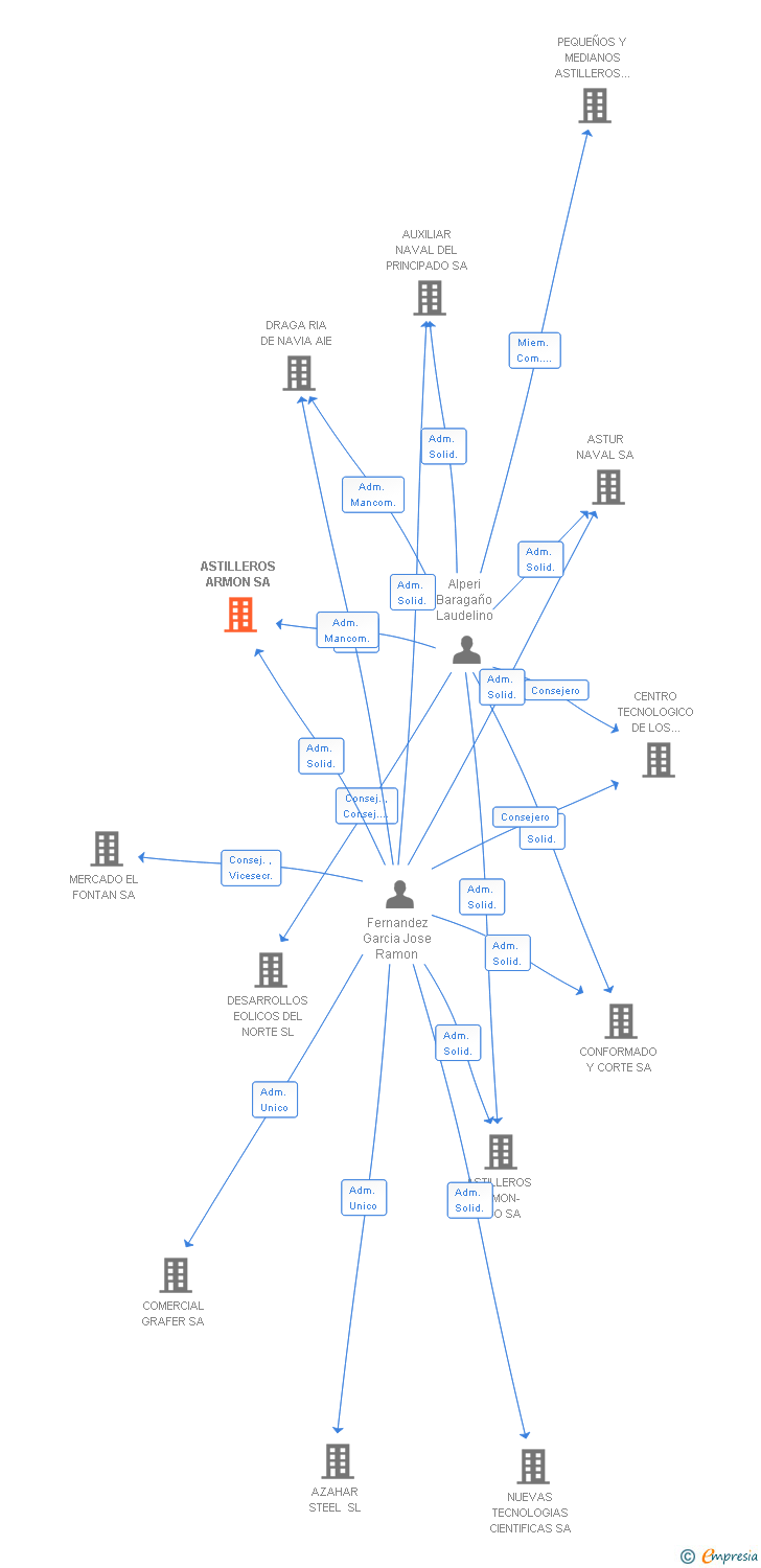 Vinculaciones societarias de ASTILLEROS ARMON SA
