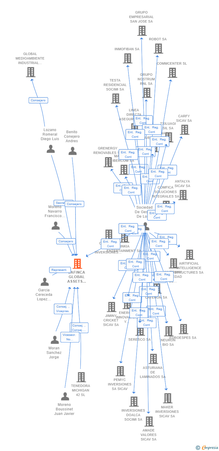 Vinculaciones societarias de LAFINCA GLOBAL ASSETS SOCIMI SA