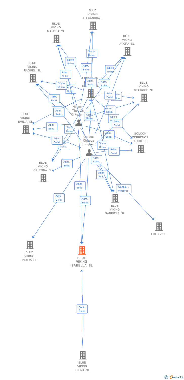 Vinculaciones societarias de BLUE VIKING ISABELLA SL