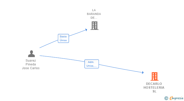 Vinculaciones societarias de DECARLO HOSTELERIA SL