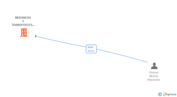 Vinculaciones societarias de MUDANZAS Y TRANSPORTES LA MALAGUETA SL