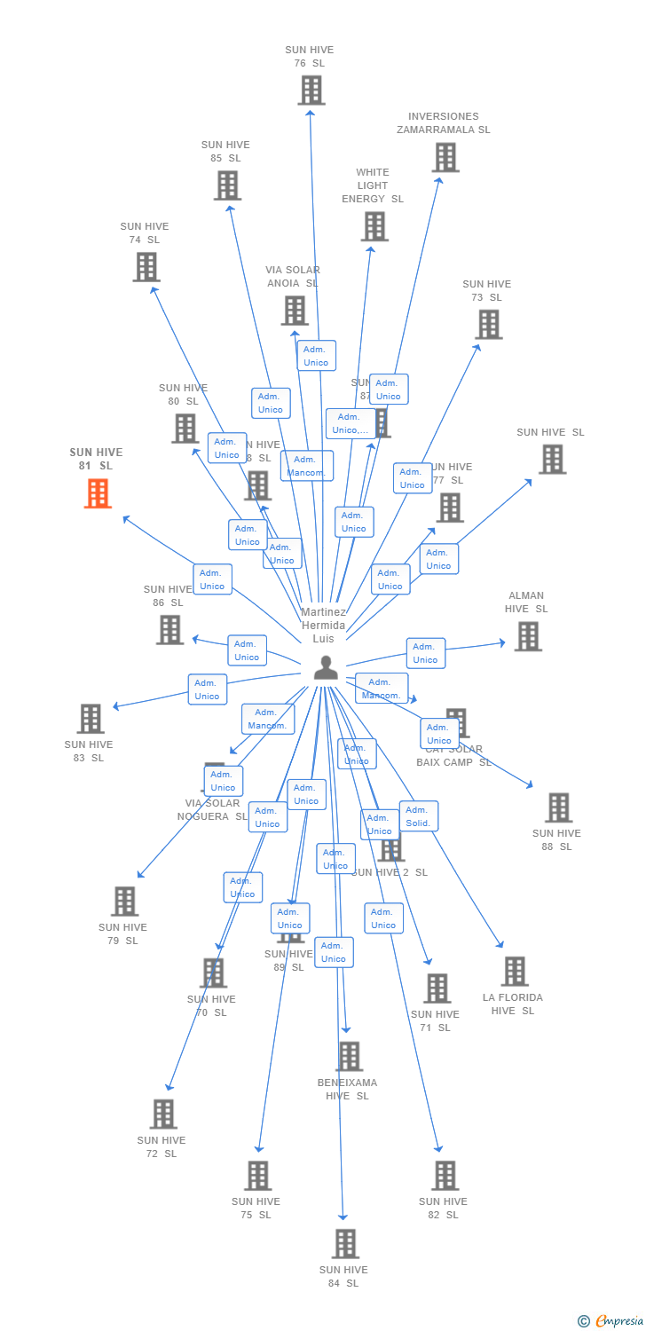 Vinculaciones societarias de SUN HIVE 81 SL