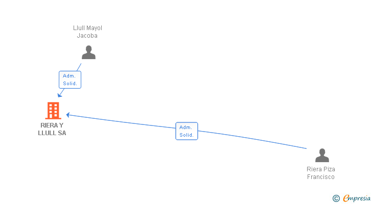 Vinculaciones societarias de RIERA Y LLULL SA