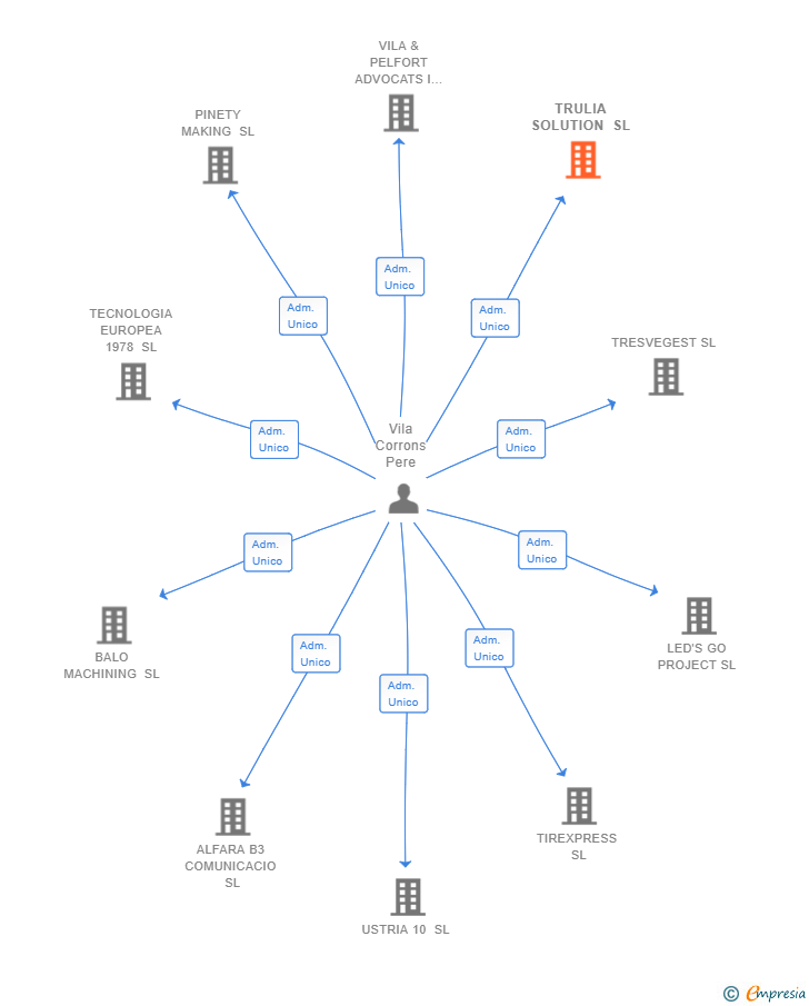 Vinculaciones societarias de TRULIA SOLUTION SL