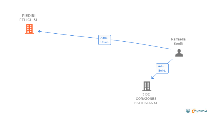 Vinculaciones societarias de PIEDINI FELICI SL