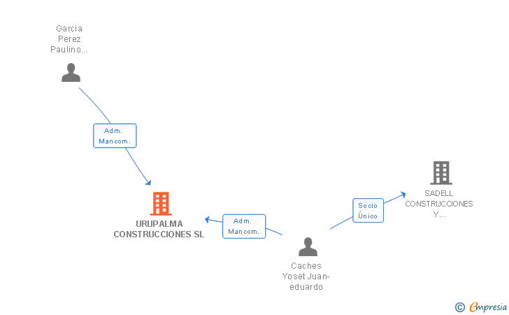 Vinculaciones societarias de URUPALMA CONSTRUCCIONES SL