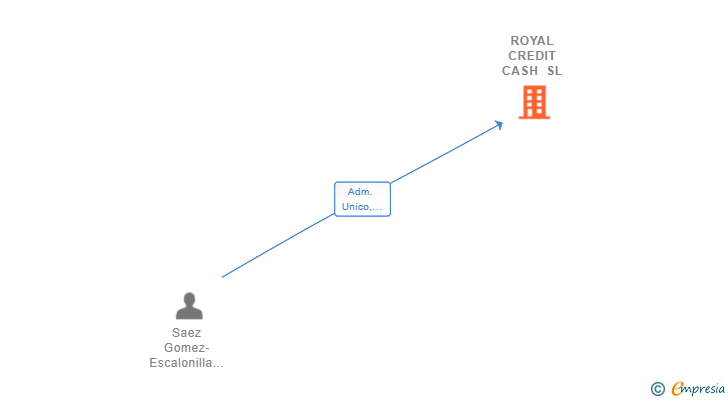 Vinculaciones societarias de ROYAL CREDIT CASH SL