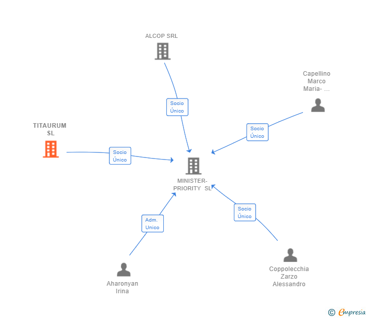 Vinculaciones societarias de TITAURUM SL
