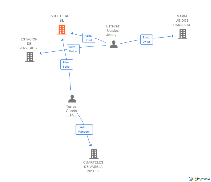 Vinculaciones societarias de VIECELIAC SL