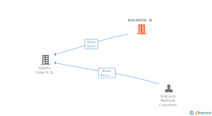 Vinculaciones societarias de NOGARTIA SL