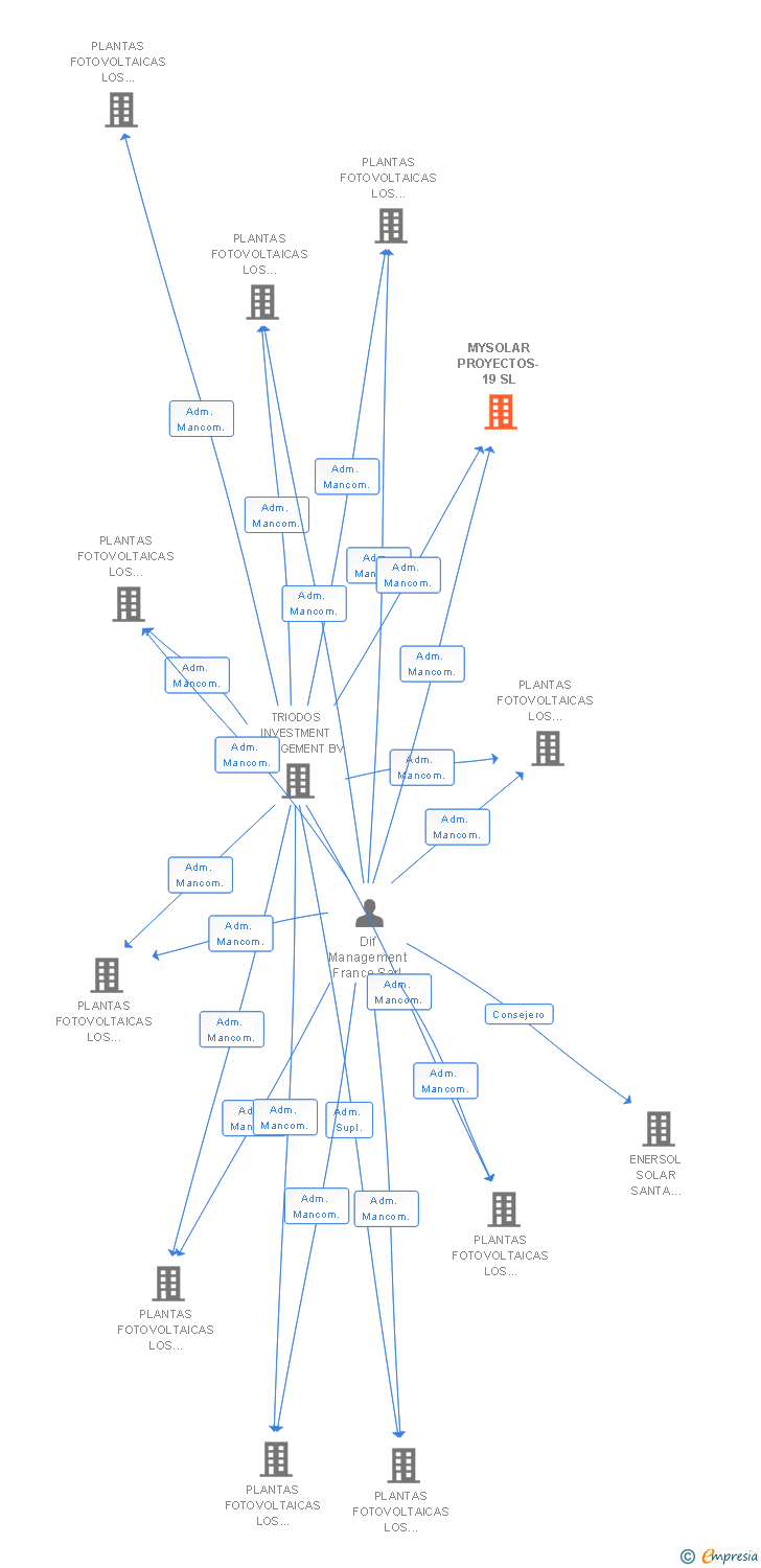 Vinculaciones societarias de MYSOLAR PROYECTOS-19 SL