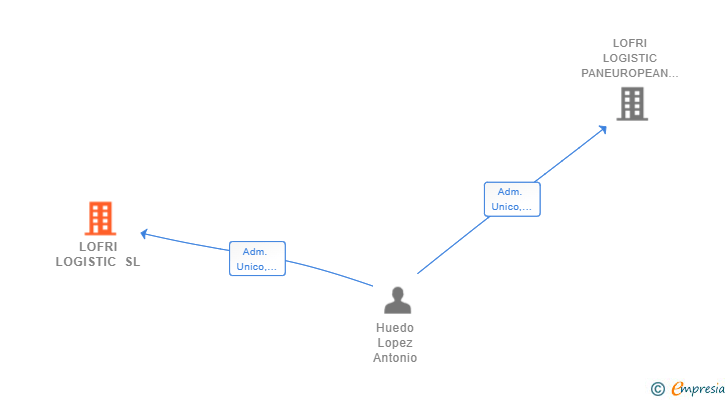 Vinculaciones societarias de LOFRI LOGISTIC SL