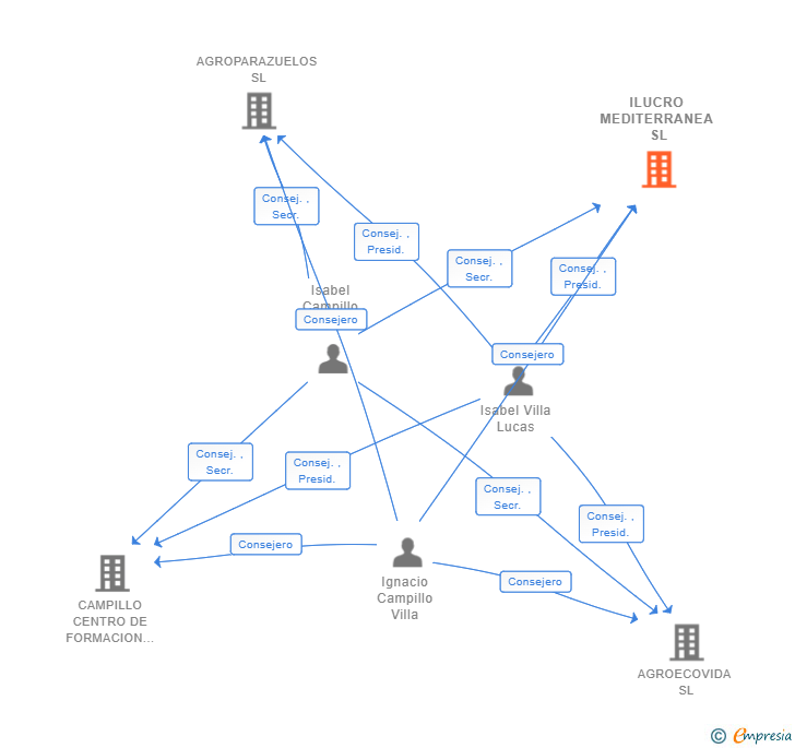 Vinculaciones societarias de ILUCRO MEDITERRANEA SL