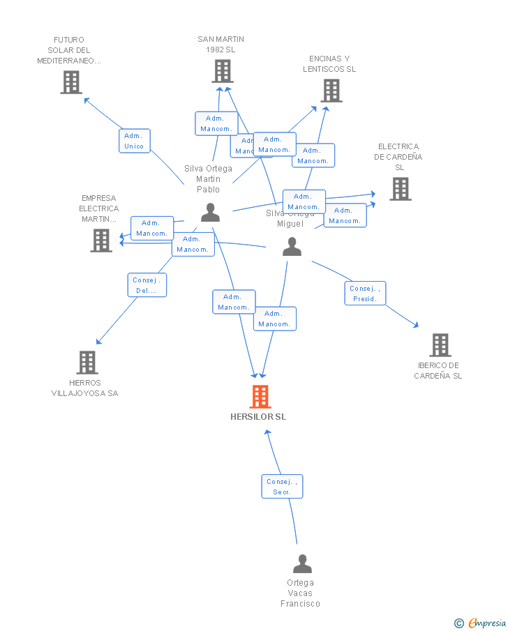 Vinculaciones societarias de HERSILOR SL