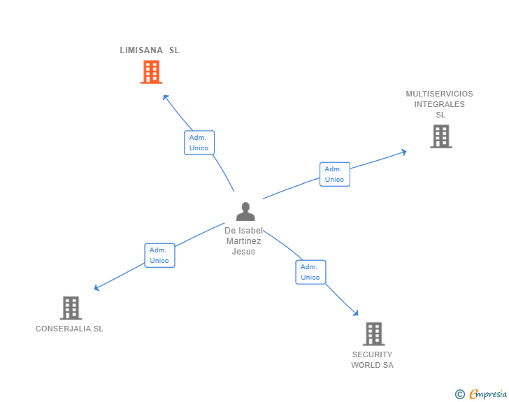 Vinculaciones societarias de LIMISANA SL