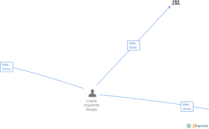 Vinculaciones societarias de ASSIDERE ASESORES SL