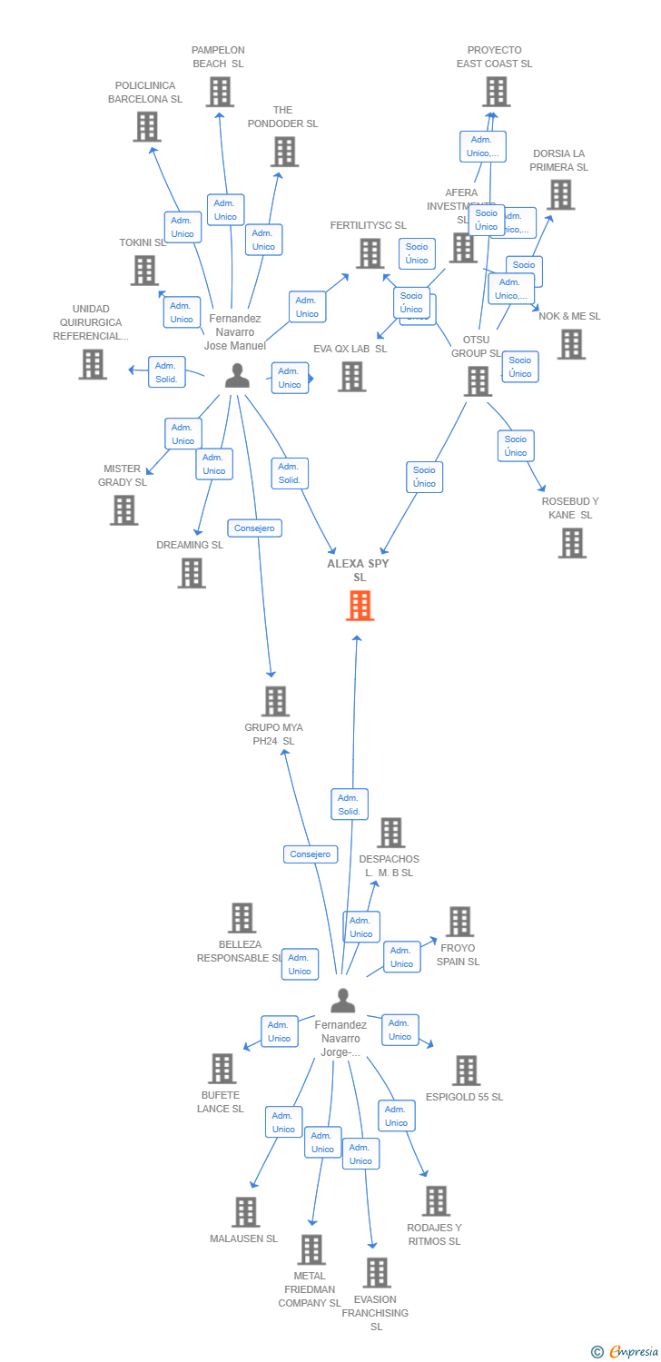 Vinculaciones societarias de ALEXA SPY SL