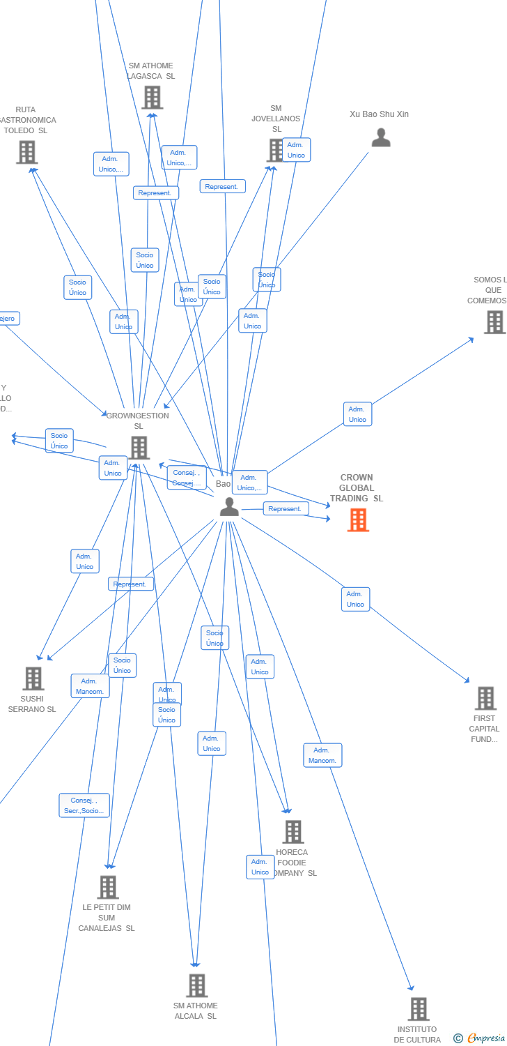 Vinculaciones societarias de CROWN GLOBAL TRADING SL