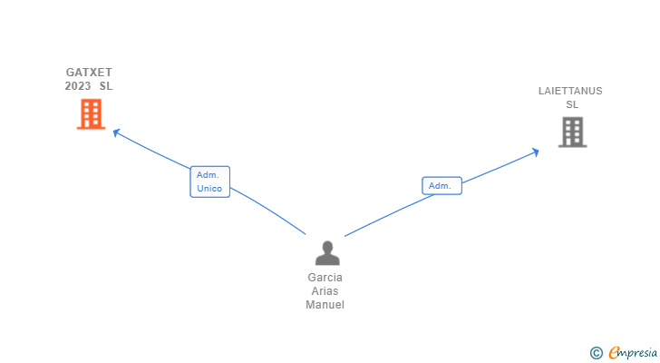 Vinculaciones societarias de GATXET 2023 SL