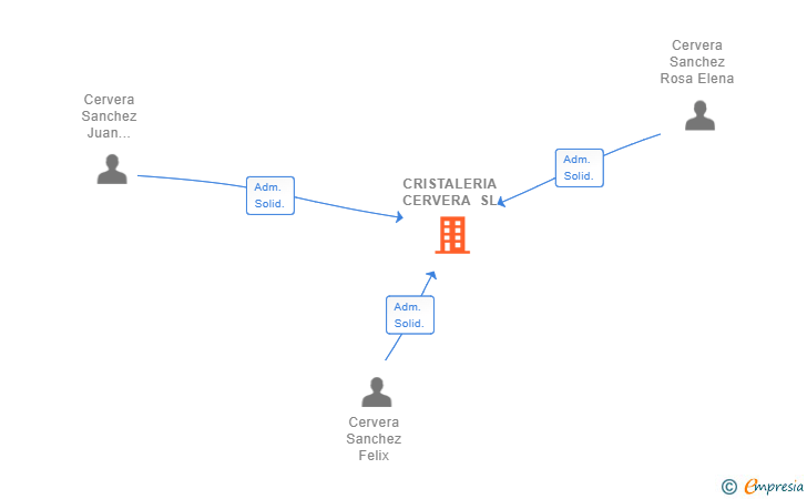 Vinculaciones societarias de CRISTALERIA CERVERA SL