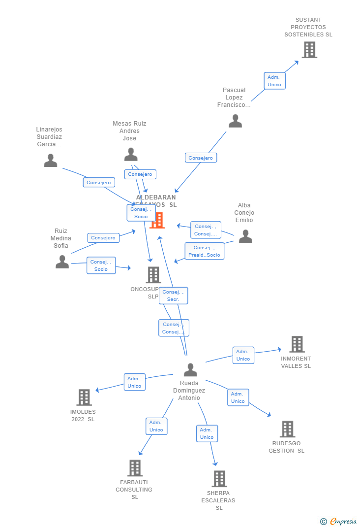 Vinculaciones societarias de ALDEBARAN ENSAYOS SL