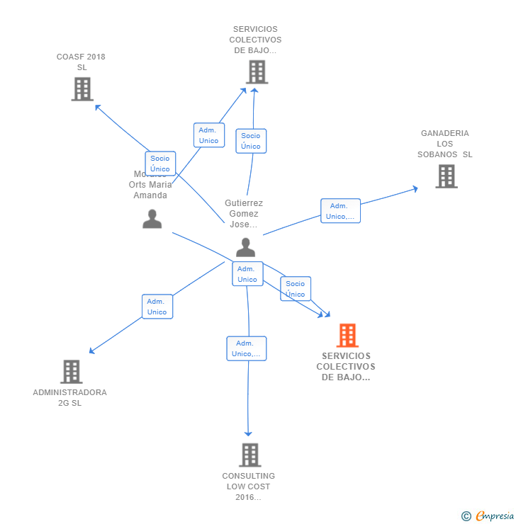 Vinculaciones societarias de SERVICIOS COLECTIVOS DE BAJO COSTE BROKERS SL