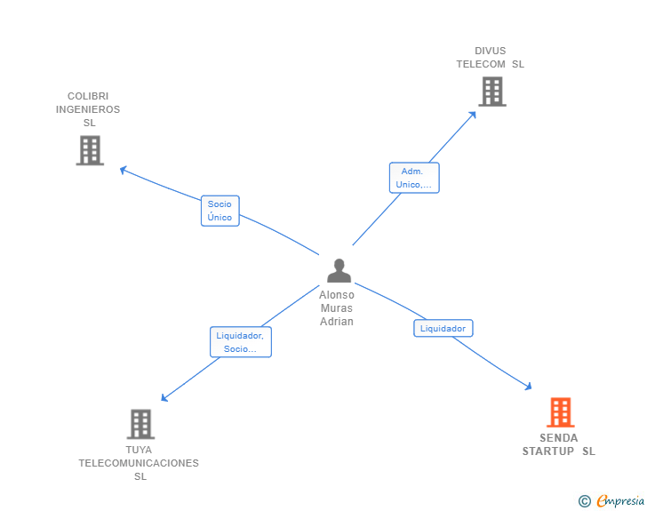 Vinculaciones societarias de SENDA STARTUP SL (EXTINGUIDA)
