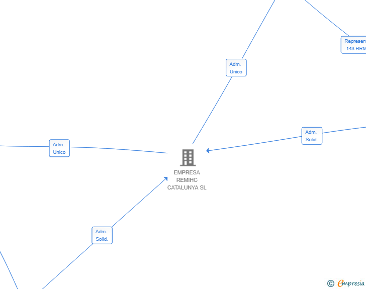 Vinculaciones societarias de REMIHC GLOBAL CNC SL