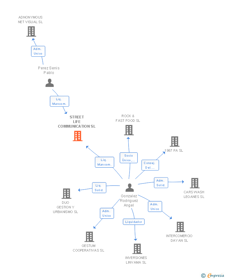 Vinculaciones societarias de STREET LIFE COMMUNICATION SL