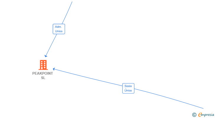 Vinculaciones societarias de PEAKPOINT SL