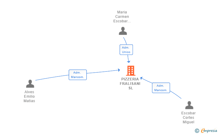 Vinculaciones societarias de PIZZERIA FRALISANI SL