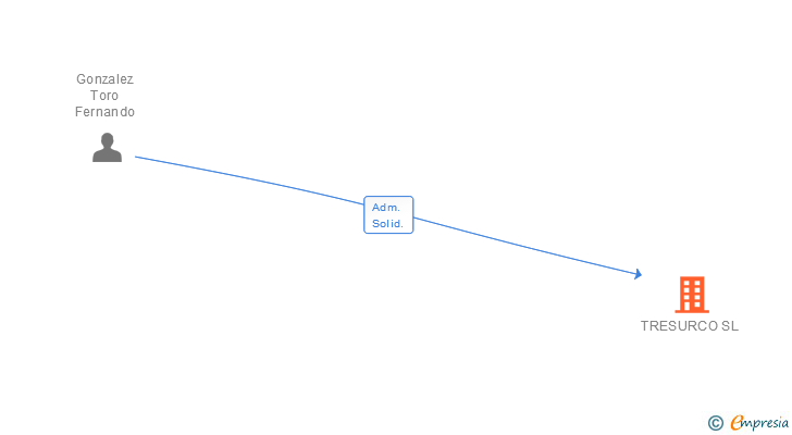 Vinculaciones societarias de TRESURCO SL